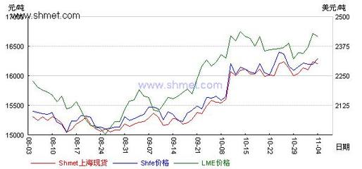 2010年11月4日上海金屬網(wǎng)基本有色金屬日評